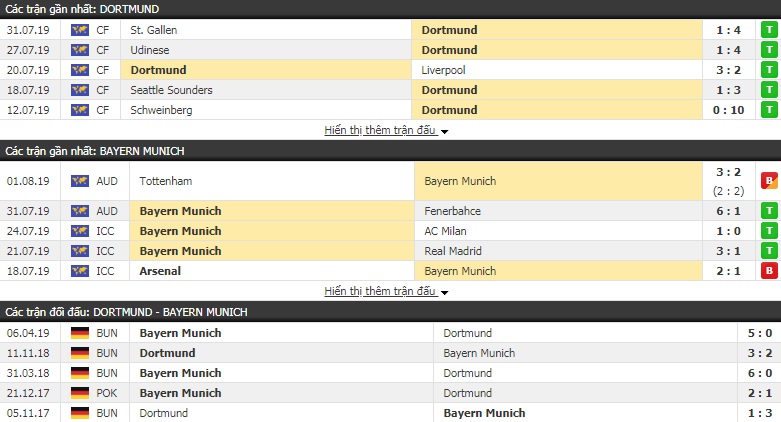 Soi kèo Dortmund vs Bayern Munich 01h30 ngày 4/8 (Siêu cúp Đức)