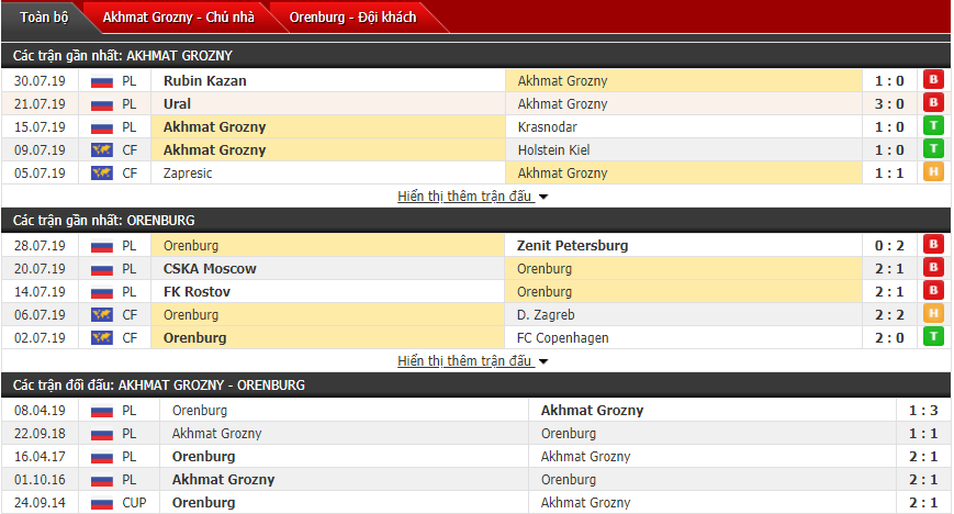 Nhận định Akhmat Grozny vs Orenburg 00h00, 06/08 (Vòng 4 VĐQG Nga)