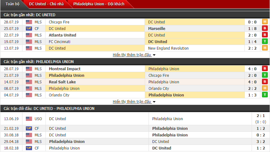 Nhận định DC United vs Philadelphia Union 06h30, 05/08 (Giải nhà nghề Mỹ)