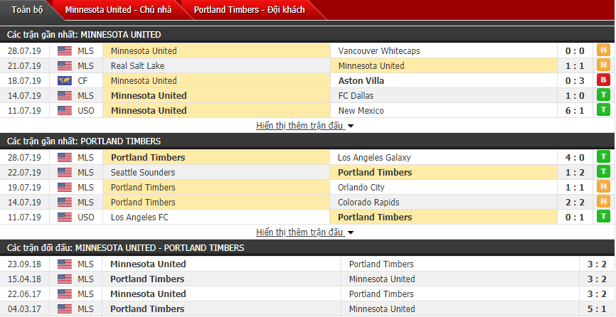 Nhận định Minnesota vs Portland Timbers 03h00, 05/08 (Giải nhà nghề Mỹ)