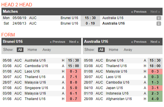 Nhận định U15 Brunei vs U15 Australia 15h30, 05/08 (VCK U15 Đông Nam Á 2019)