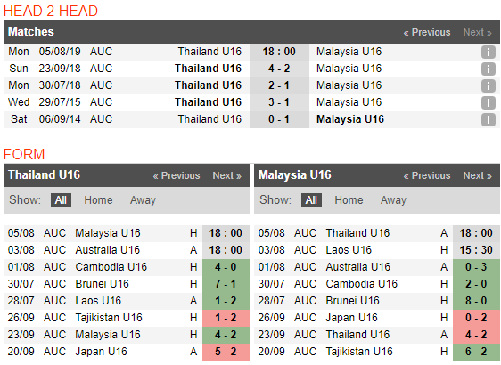 Nhận định U15 Thái Lan vs U15 Malaysia 18h00, 05/08 (VCK U15 Đông Nam Á 2019)