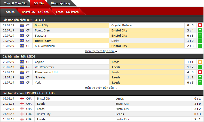 Soi kèo bóng đá Bristol City vs Leeds United 22h30, 04/08 (vòng 1 hạng nhất Anh)
