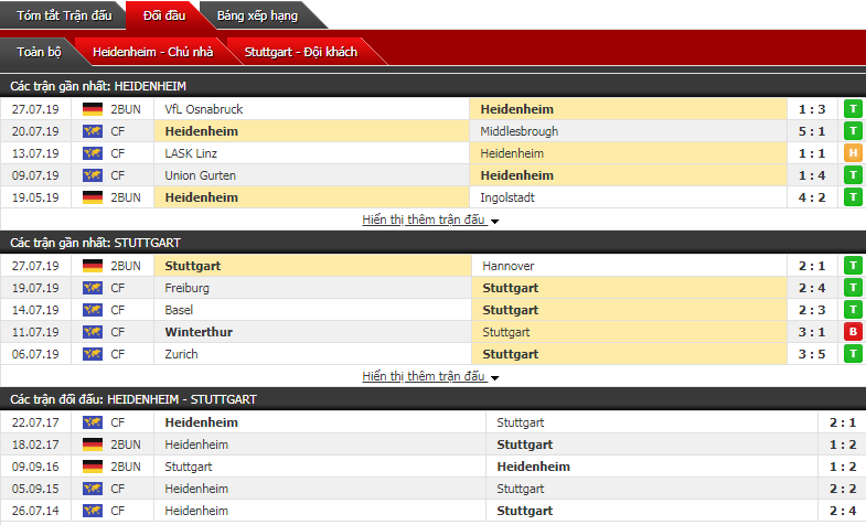 Soi kèo bóng đá Heidenheim vs Stuttgart 18h30, 04/08 (vòng 2 giải hạng 2 Đức)