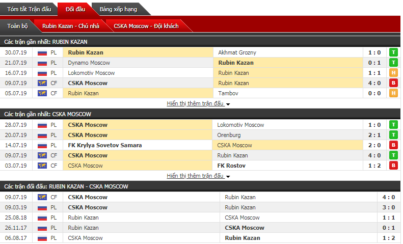 Soi kèo bóng đá Rubin Kazan vs CSKA Moscow 23h00, 04/08 (Vòng 4 VĐQG Nga)