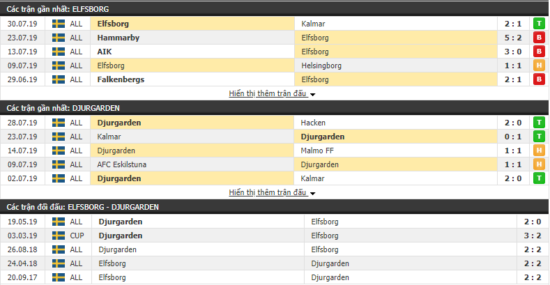 Nhận định Elfsborg vs Djurgarden 00h00, 06/08 (vòng 18 VĐQG Thụy Điển)