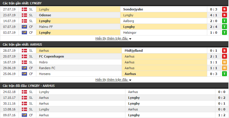 Nhận định Lyngby vs Aarhus 00h00, 06/08 (vòng 4 VĐQG Đan Mạch)