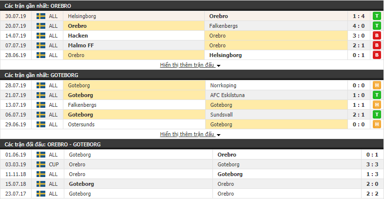 Nhận định Orebro vs Goteborg 00h00, 06/08 (vòng 18 VĐQG Thụy Điển)