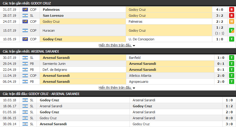 Nhận định Godoy Cruz vs Arsenal Sarandi 05h00, 06/08 (vòng 2 VĐQG Argentina)