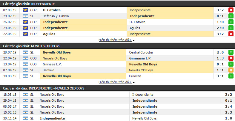 Nhận định Independiente vs Newells Old Boys 07h10, 06/08 (vòng 2 VĐQG Argentina)