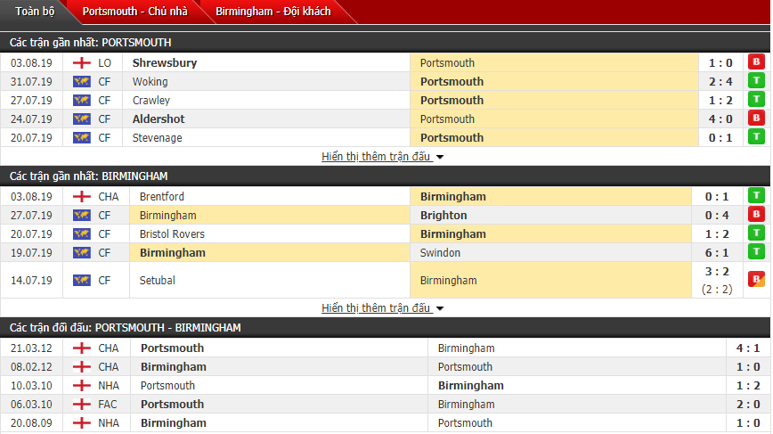 Nhận định Portsmouth vs Birmingham 01h45, 07/08 (Cúp liên đoàn Anh)