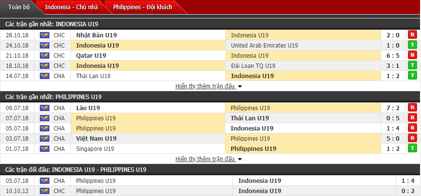 Nhận định U18 Indonesia vs U18 Philippines 15h30, 06/08 (Giải U18 Đông Nam Á)