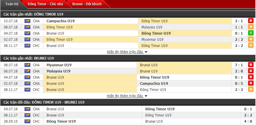 Nhận định U18 Đông Timor vs U18 Brunei 18h30, 06/08 (Giải U18 Đông Nam Á)