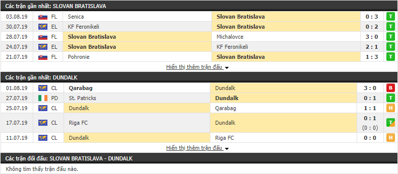 Nhận định Slovan Bratislava vs Dundalk 01h15, 08/08 (vòng sơ loại cúp C2)