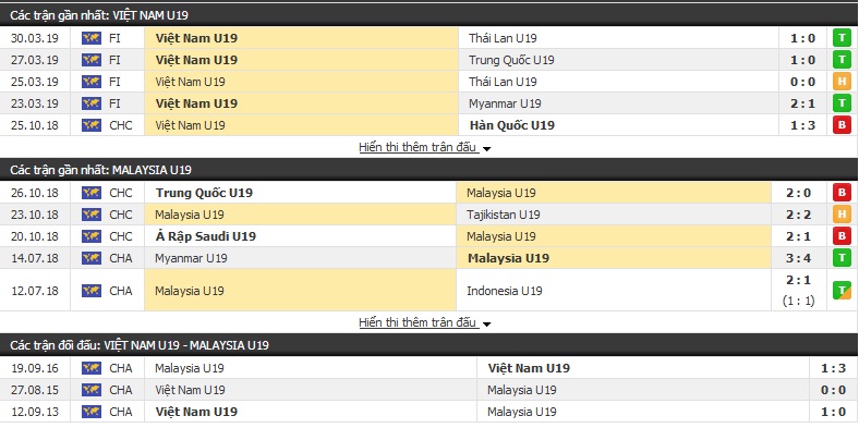 Nhận định U18 Việt Nam vs U18 Malaysia 15h30, 07/08 (vòng bảng U18 ÐNÁ)