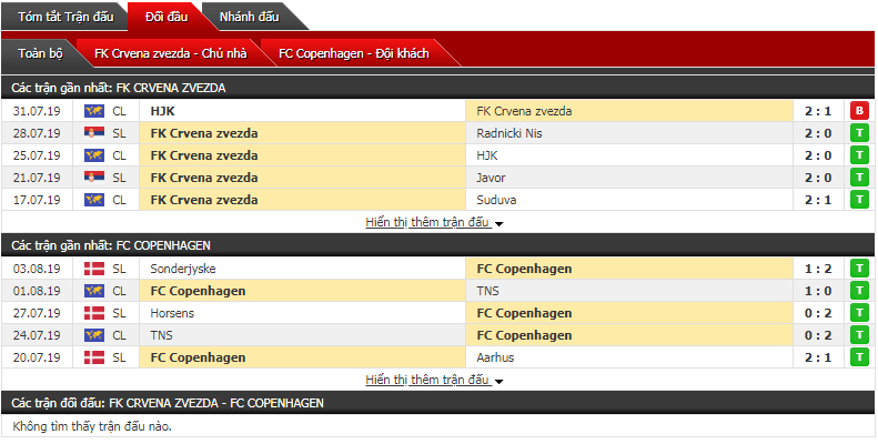 Soi kèo bóng đá Crvena Zvezda vs Copenhagen 01h45, 07/08 (Vòng sơ loại Champions League)