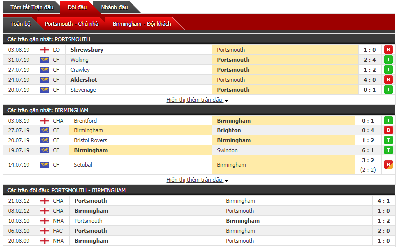 Soi kèo bóng đá Portsmouth vs Birmingham 01h45, 07/08 (cúp Liên Đoàn Anh)
