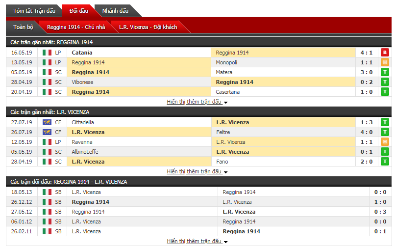 Soi kèo bóng đá Reggina vs Vicenza 01h30, 07/08 (vòng 1 Coppa Italia)