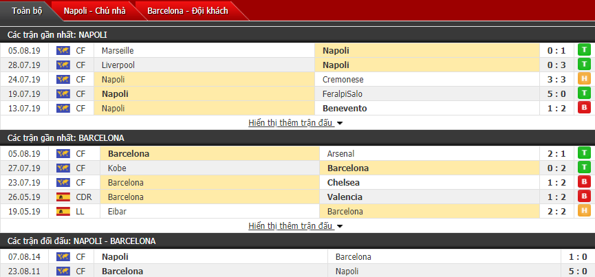 Dự đoán Napoli vs Barcelona 06h00 ngày 08/08 (Giao hữu CLB)