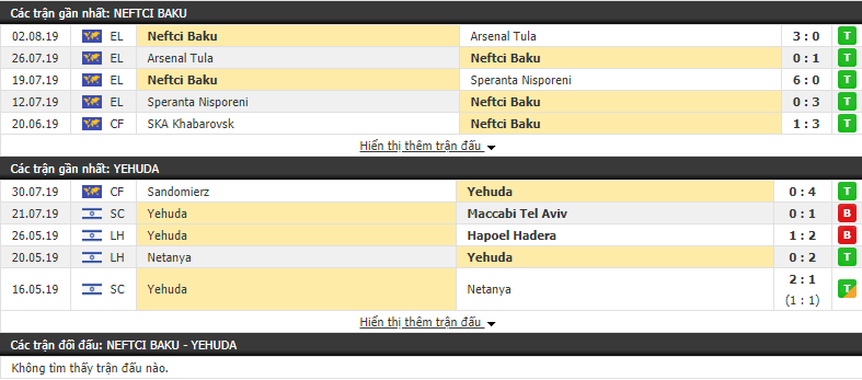 Nhận định Neftci Baku vs Yehuda 00h00, 09/08 (Europa League 2019/20)