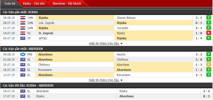 Nhận định Rijeka vs Aberdeen 01h00, 09/08 (sơ loại cúp C2 châu Âu)