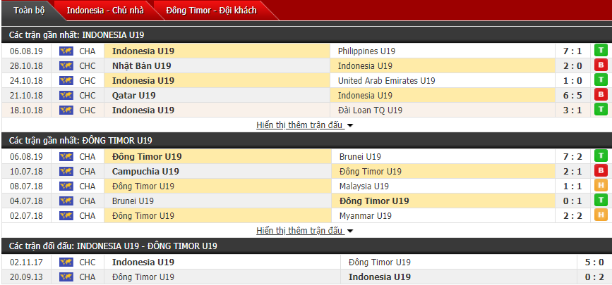 Nhận định U18 Indonesia vs U18 Ðông Timor 18h30, 08/08 (Giải U18 Đông Nam Á)