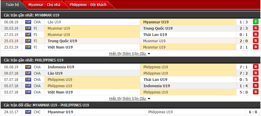 Nhận định U18 Myanmar vs U18 Philippines 15h30, 08/08 (Giải U18 Đông Nam Á)