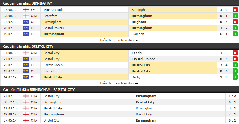 Nhận định Birmingham vs Bristol City 21h00, 10/08 (Hạng nhất Anh 2019/20)