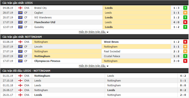 Nhận định Leeds vs Nottingham 18h30, 10/08 (Hạng nhất Anh 2019/20)