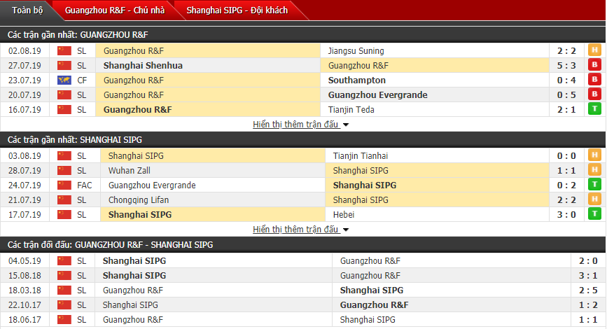 Nhận định Guangzhou R&F vs Shanghai SIPG 18h35, 09/08 (Vòng 23 VĐQG Trung Quốc)