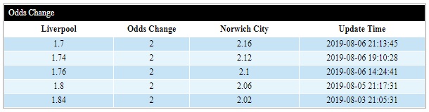 Biến động tỷ lệ châu Á Liverpool vs Norwich (02h00, 10/08)