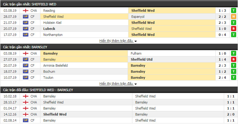 Nhận định Sheffield Wed vs Barnsley 21h00, 10/08 (vòng 2 HẠNG NHẤT ANH)