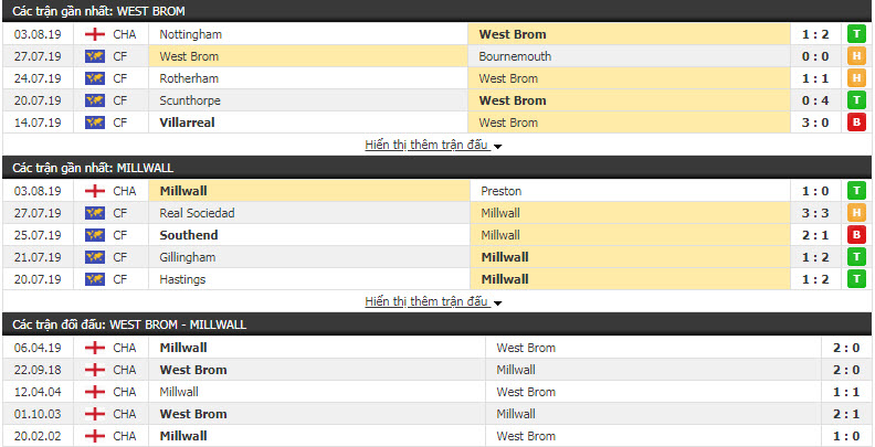 Nhận định West Brom vs Millwall 21h00, 10/08 (vòng 2 HẠNG NHẤT ANH)