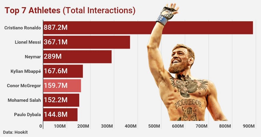 Conor McGregor lọt Top 7 VĐV ảnh hưởng nhất mạng xã hội
