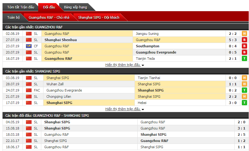 Soi kèo bóng đá Quảng Châu R&F vs Thượng Hải SIPG 18h35, 09/08 (vòng 22 giải VĐQG Trung Quốc)
