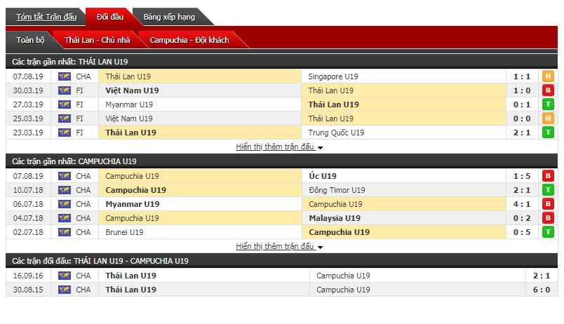 Soi kèo bóng đá U18 Thái Lan vs U18 Campuchia 15h30, 09/08 (U18 Đông Nam Á)