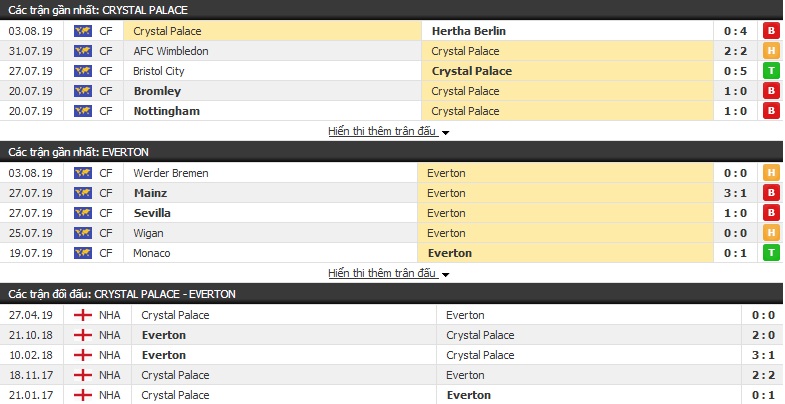 Dự đoán Crystal Palace vs Everton 21h00, 10/08 (vòng 1 Ngoại hạng Anh)