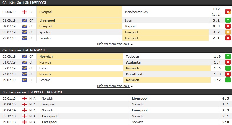 Dự đoán Liverpool vs Norwich 02h00 ngày 10/08 (vòng 1 Ngoại hạng Anh)