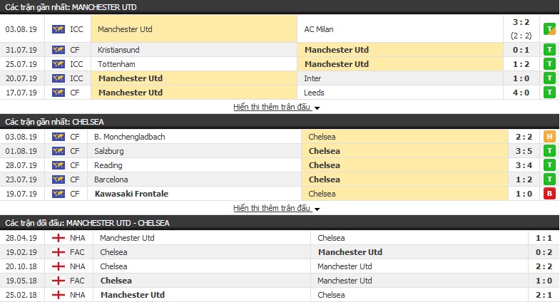 Dự đoán MU vs Chelsea 22h30, 11/08 (vòng 1 Ngoại hạng Anh)