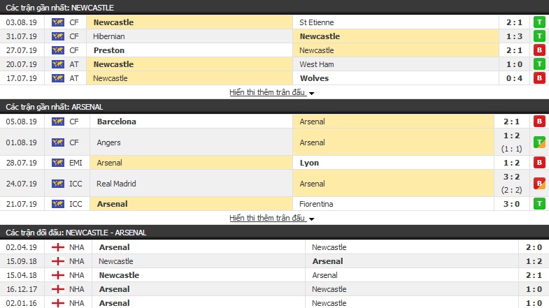 Dự đoán Newcastle vs Arsenal 20h00, 11/08 (vòng 1 Ngoại hạng Anh)