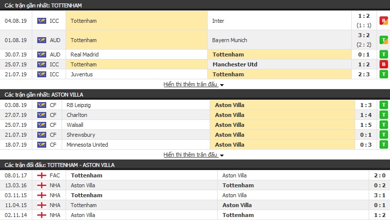 Dự đoán Tottenham vs Aston Villa 23h30, 10/08 (vòng 1 Ngoại hạng Anh)