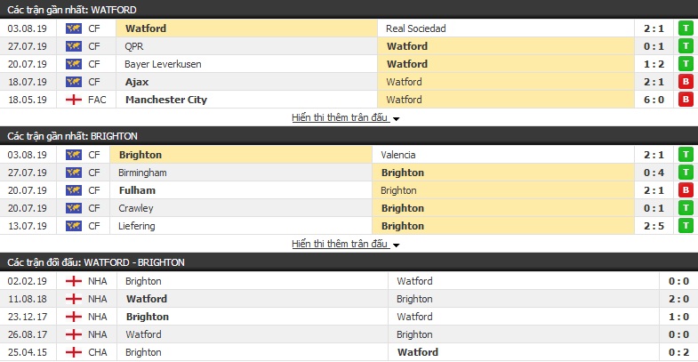 Nhận định Watford vs Brighton 21h00, 10/08 (vòng 1 Ngoại hạng Anh)