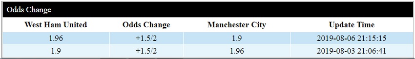 Biến động tỷ lệ châu Á West Ham vs Man City (18h30, 10/08)
