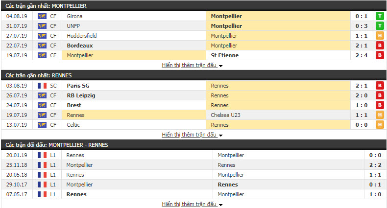 Nhận định Montpellier vs Rennes 01h00, 11/08 (vòng 1 VÐQG PHÁP)