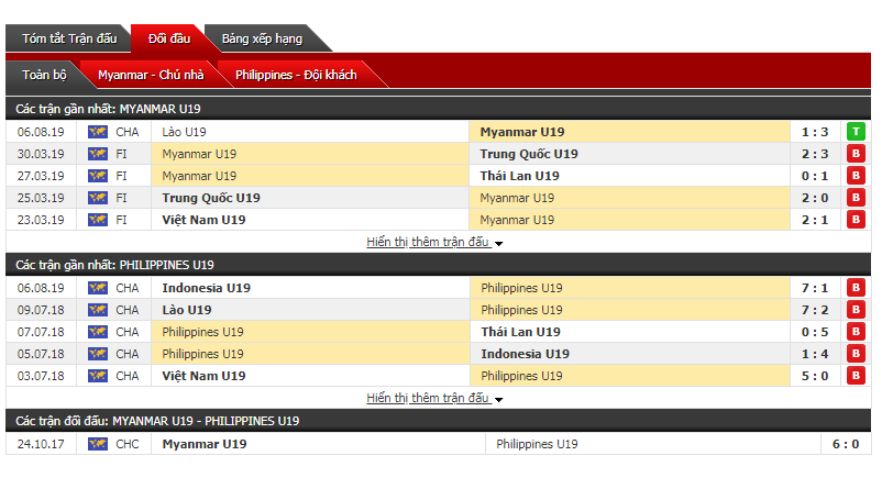 Soi kèo bóng đá U18 Myanmar vs U18 Philippines 19h00, 08/08 (U18 Đông Nam Á)