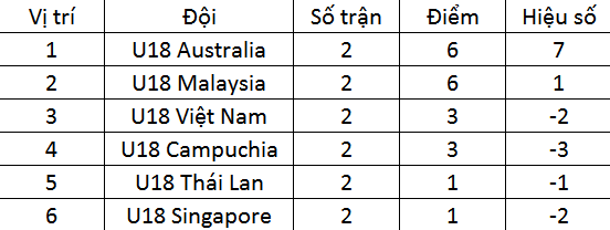 Kết quả U18 Đông Nam Á: U18 Việt Nam không thể gây bất ngờ trước Australia