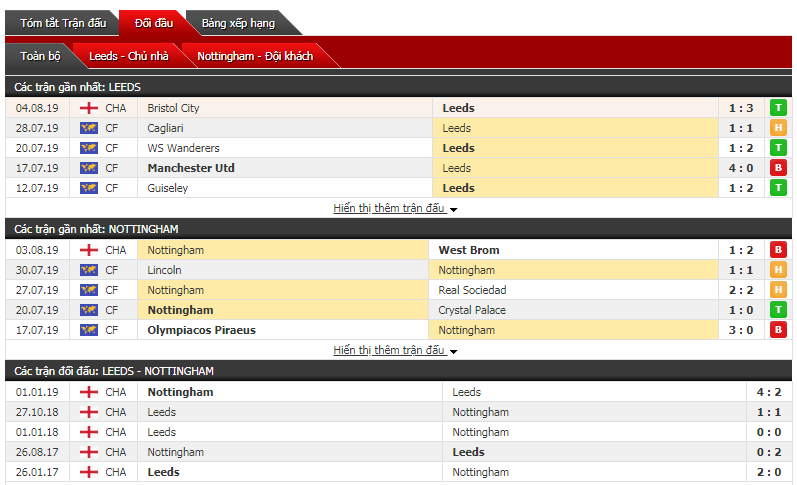 Soi kèo bóng đá Leeds United vs Nottingham Forest 18h30, 10/08 (vòng 2 giải Hạng Nhất Anh)