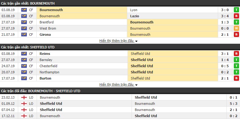 Soi kèo bóng đá Bournemouth vs Sheffield Utd 21h00, 10/8 (Ngoại hạng Anh 2019/20)