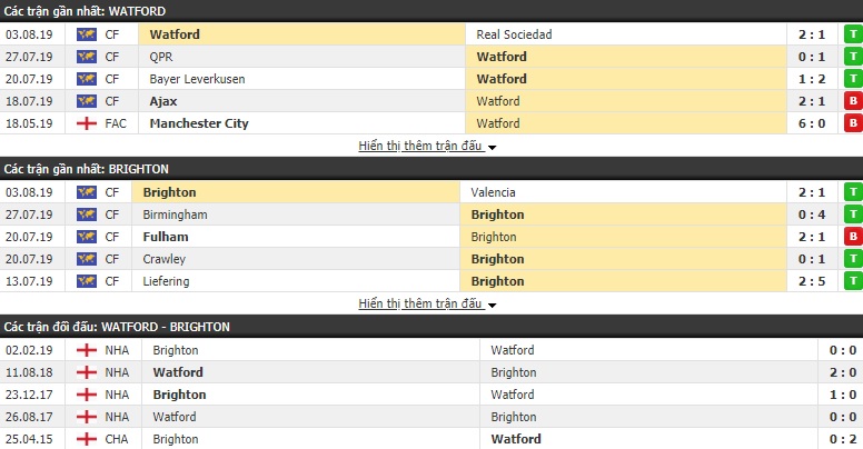 Soi kèo bóng đá Watford vs Brighton 21h00, 10/8 (Ngoại hạng Anh 2019/20)