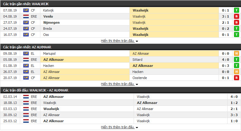 Nhận định Waalwijk vs AZ Alkmaar 19h30, 11/08 (vòng 2 VÐQG HÀ LAN)